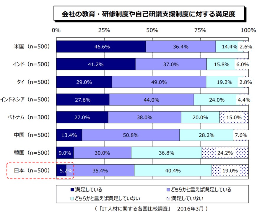 出所：経済産業省商務情報政策局 情報処理振興課 （委託先：みずほ情報総研株式会社）「IT人材の最新動向と将来推計に関する調査結果」