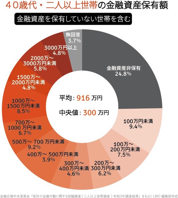 出所：金融広報中央委員会「家計の金融行動に関する世論調査［二人世帯調査］令和3年調査結果」をもとにLIMO編集部作成