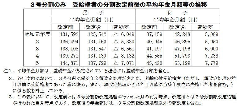 出所：厚生労働省「令和５年度厚生年金保険・国民年金事業の概況」