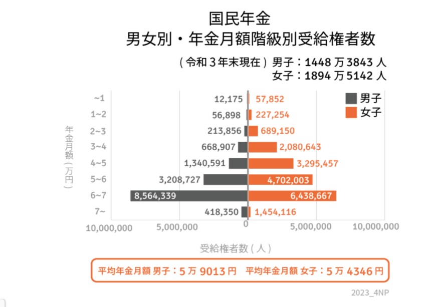 出所： 厚生労働省「令和3年度　厚生年金保険・国民年金事業の概況」をもとにLIMO編集部作成