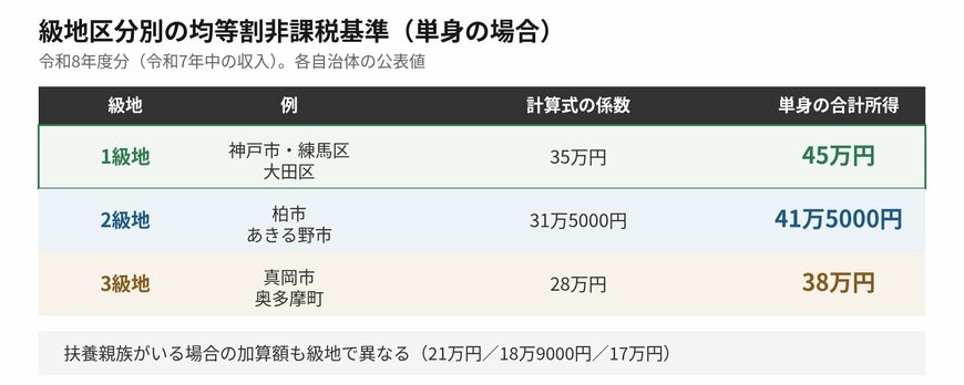 均等割が課税されない合計所得の線は級地区分で変わります