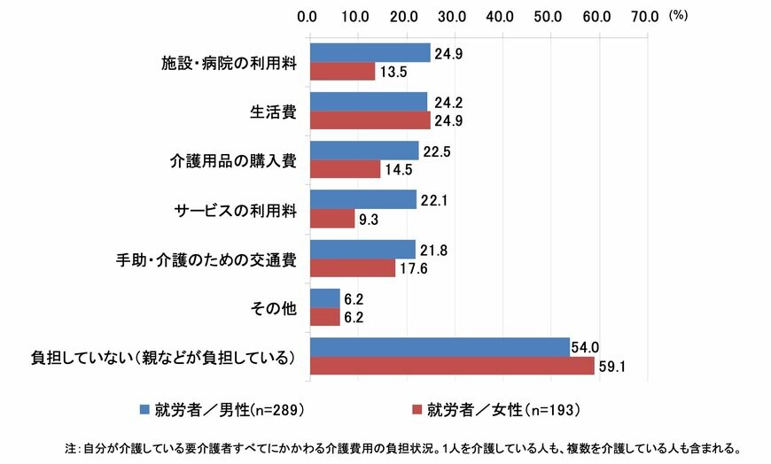 出典：厚生労働省「仕事と介護の両立に関する労働者アンケート調査 （平成24年度）」より抜粋
