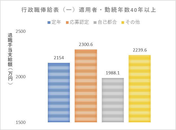 （出典）内閣官房「退職手当の支給状況（令和元年度）」をもとに編集部作成