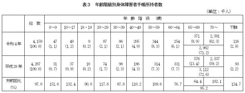 出所：厚生労働省「令和４年生活のしづらさなどに関する調査（全国在宅障害児・者等実態調査）結果の概要」