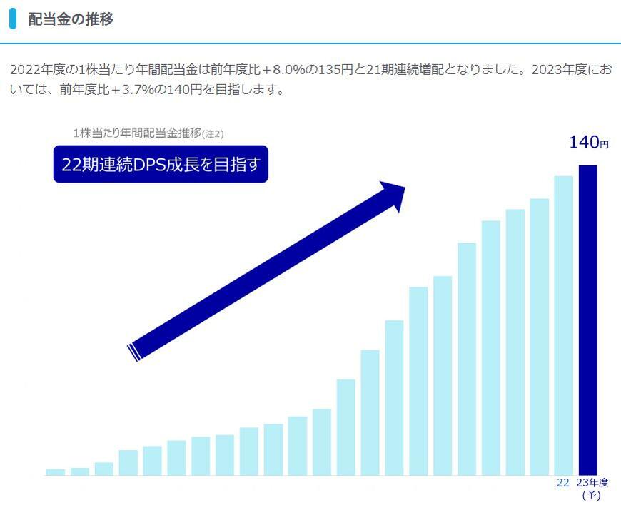 出所：KDDI株式会社「配当情報」