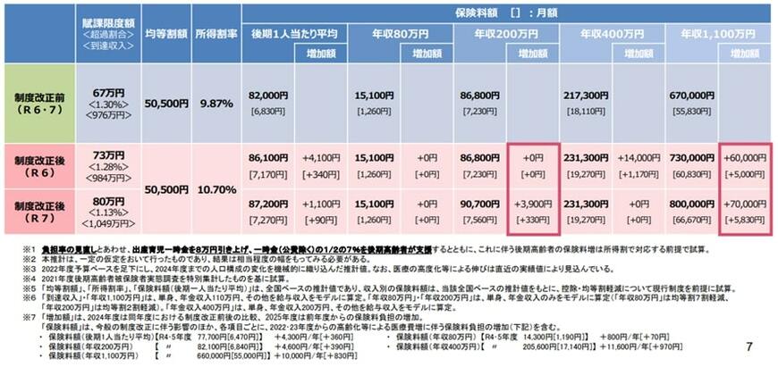出所：厚生労働省「医療保険制度改革について」