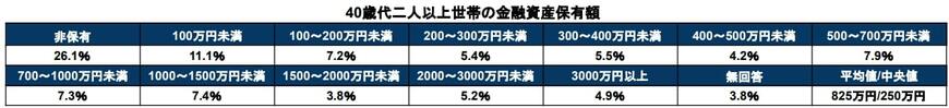 出所：金融広報中央委員会「家計の金融行動に関する世論調査［二人以上世帯調査］（令和4年）」