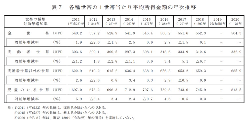 出所：厚生労働省「2021（令和3）年 国民生活基礎調査の概況」
