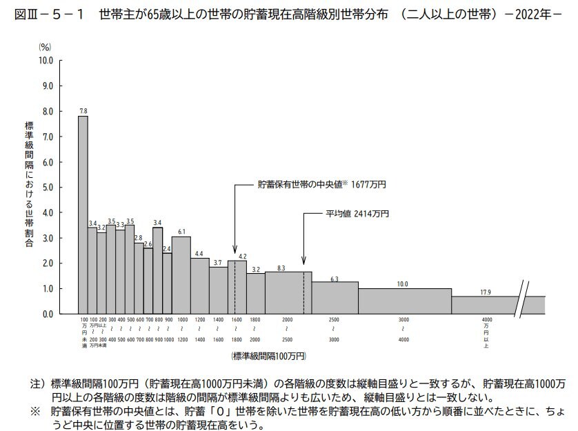 出所：総務省統計局「家計調査報告（貯蓄・負債編）-2022年（令和4年）平均結果-（二人以上の世帯）」