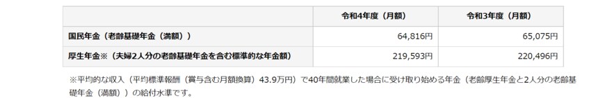 出典：日本年金機構「令和4年4月分からの年金額等について」