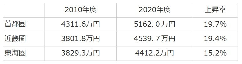 出所：2020年度および平成22年度 フラット35利用者調査（住宅金融支援機構）より筆者作成