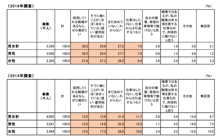 出典：独立行政法人労働政策研究・研修機構「調査シリーズNo.19960代の雇用・生活調査」