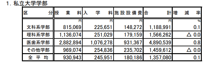 出典：文部科学省「私立大学等の令和3年度入学者に係る学生納付金等調査結果について」
