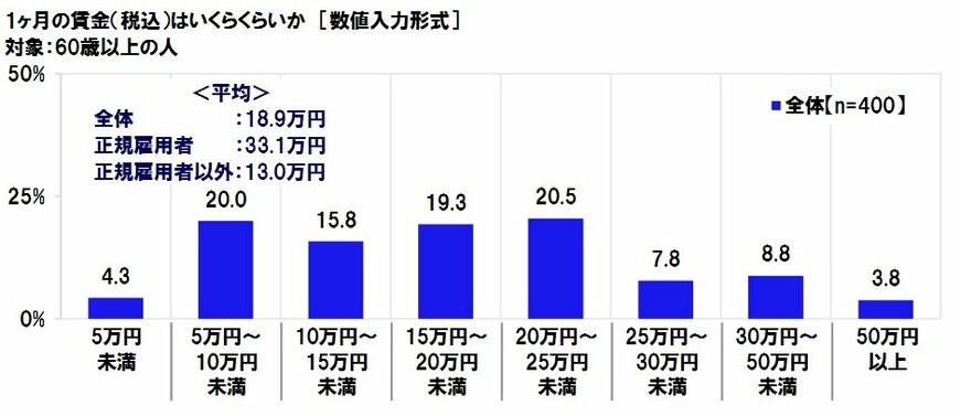 出所：連合調べ「高齢者雇用に関する調査2000」より