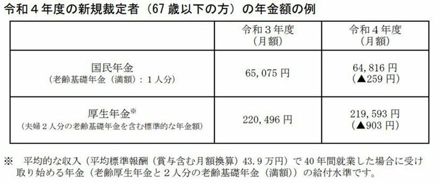 出所：日本年金機構「令和4年4月分からの年金額等について」