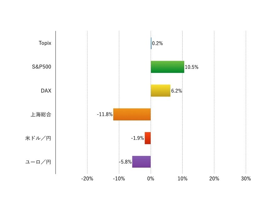 注：現地通貨ベース、為替は円安がプラス、円高がマイナス