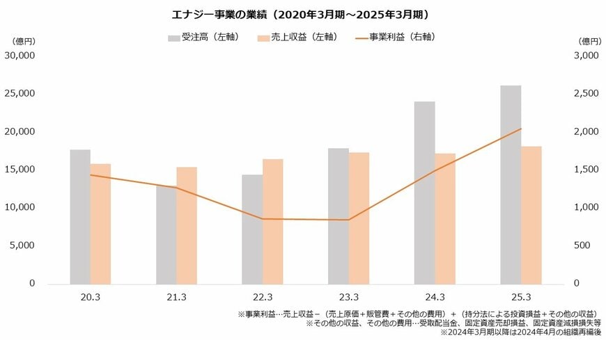 出所：三菱重工業株式会社「決算説明資料」より著者作成
