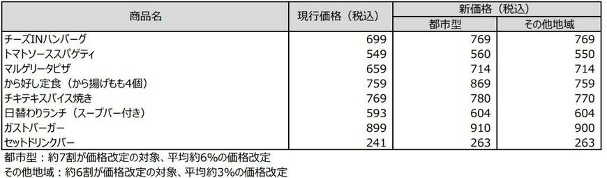出典：株式会社すかいらーくホールディングス