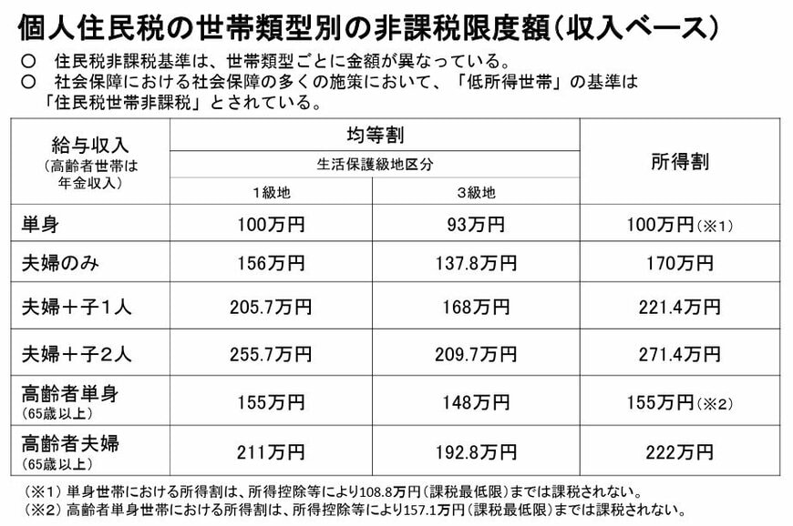 出所：厚生労働省「社会保障制度の低所得者対策（住民税世帯非課税の対象者等）」