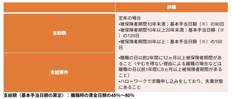 退職後の基本手当(失業手当)について