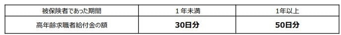 高年齢求職者給付金について