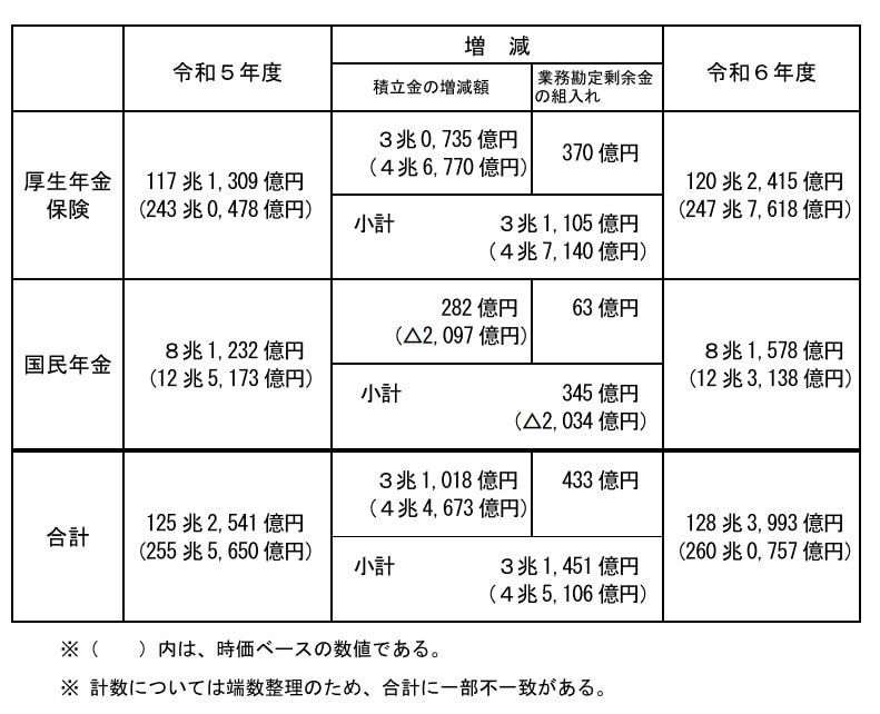 令和6年度決算結了後の年金積立金