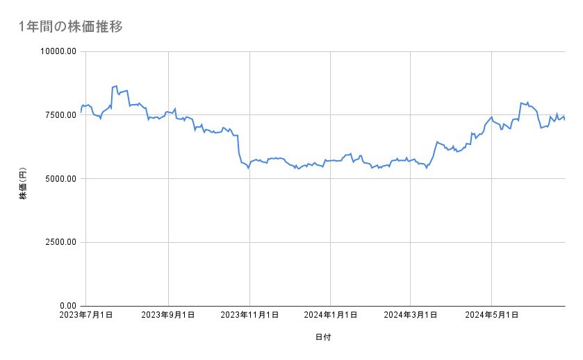 二デックの株価推移（1年間）