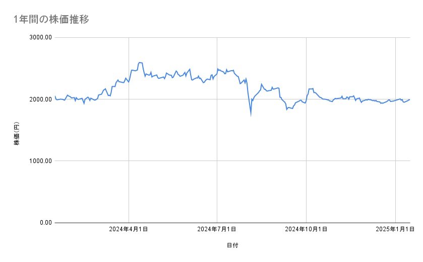 INPEXの株価推移（1年間）