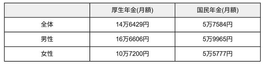 「厚生年金・国民年金」平均年金受給額
