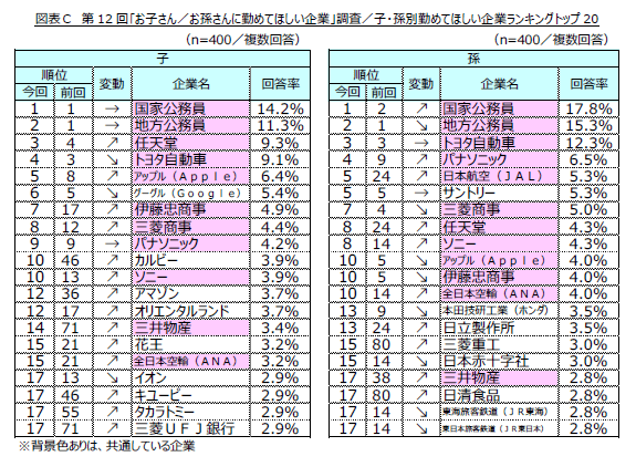 「お子さん/お孫さんに勤めてほしい企業」調査結果