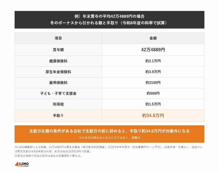 例）年末賞与の平均42万4889円の場合　冬のボーナスから引かれる額と手取り（令和8年度の料率で試算）