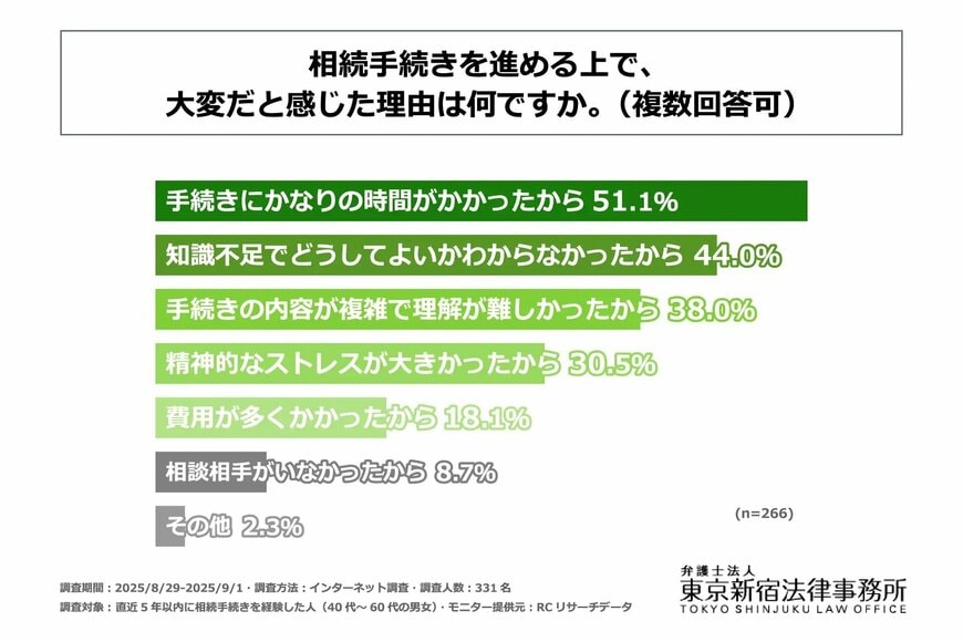 相続手続きが大変だと感じた理由は?