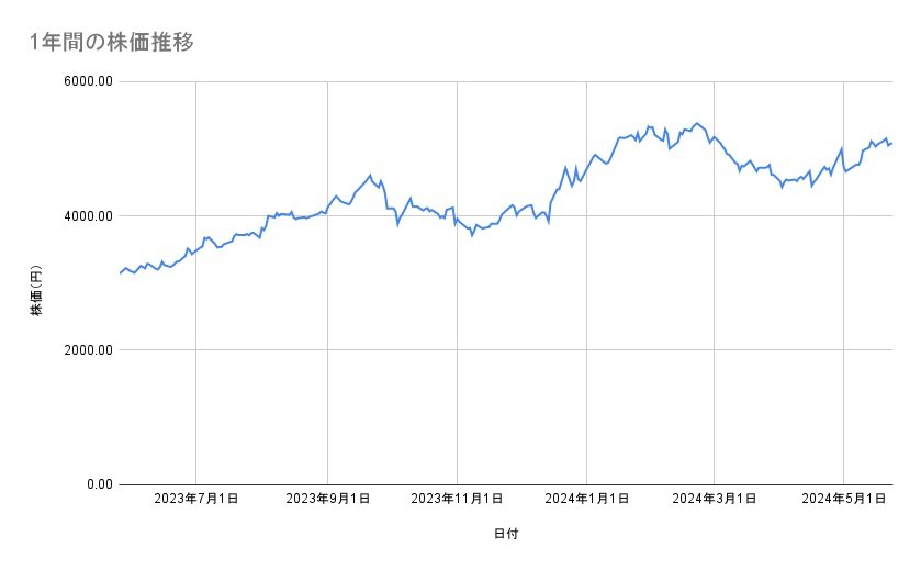 商船三井の株価推移（1年間）