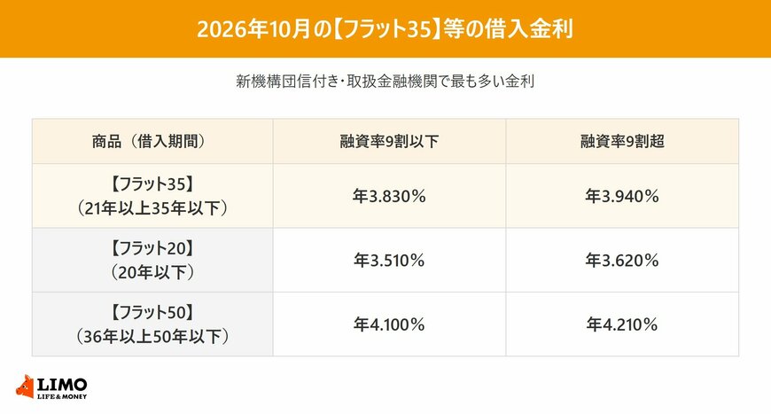 2026年10月に資金を受け取る【フラット35】【フラット20】【フラット50】の、融資率9割以下と9割超の最も多い借入金利を並べた表