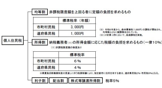 住民税非課税とはどのような状態か