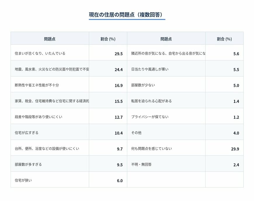 現在の住まいの問題点