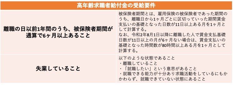 高年齢求職者給付金の受給要件