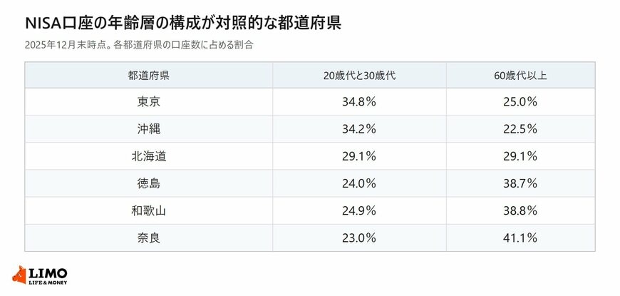 NISA口座の年齢層の構成が対照的な6つの都道府県を並べた表