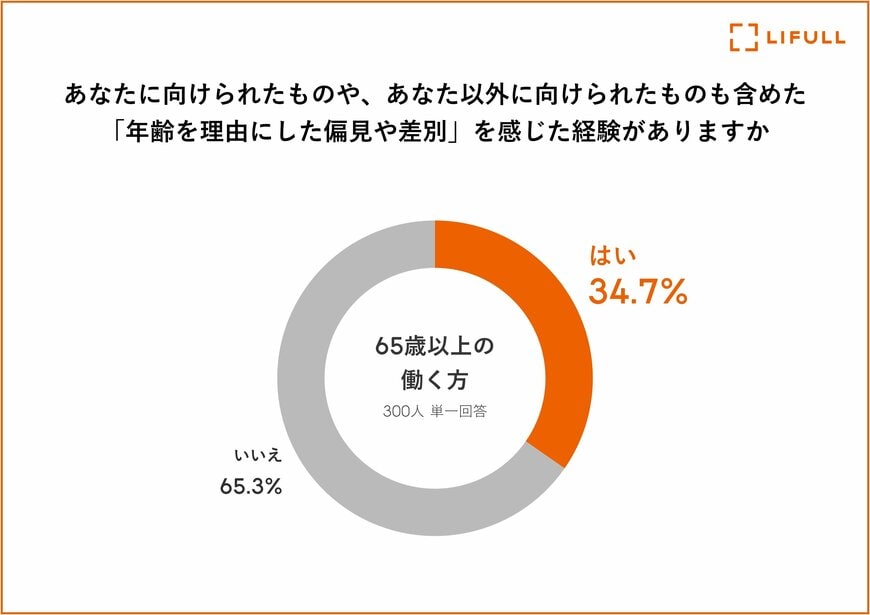 職場での「年齢」を理由にした差別や偏見を経験したシニアの割合