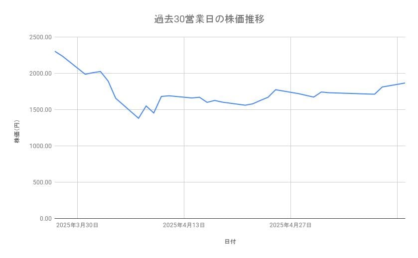 ルネサスエレクトロニクスの株価推移（過去30営業日）