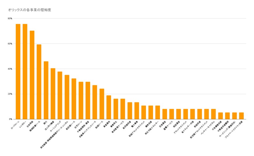 オリックスの各事業の認知度（独自アンケートをもとに作成）