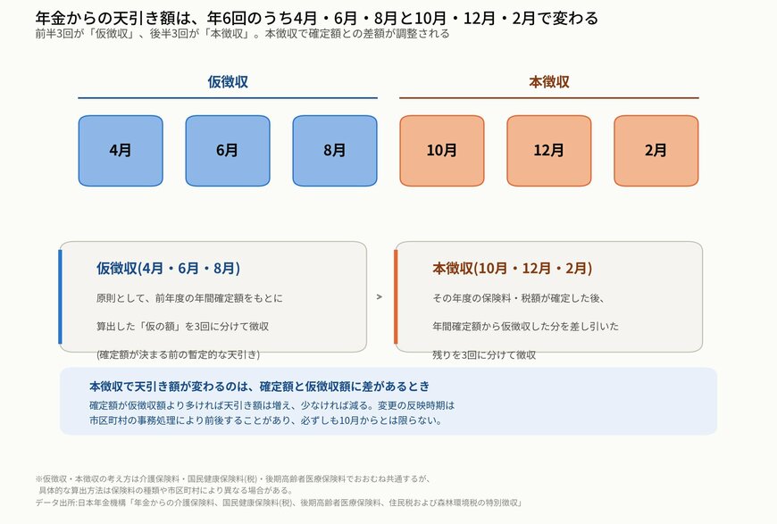 年金からの天引き額は年6回のうち仮徴収と本徴収で変わる