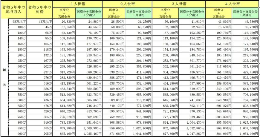 札幌市の国民健康保険料一覧