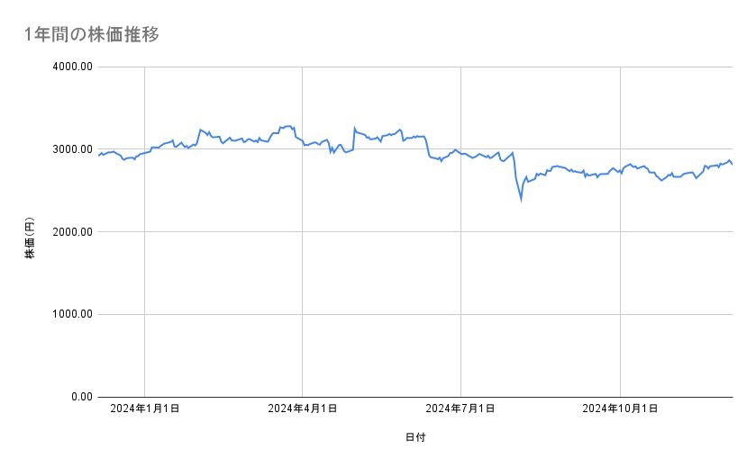 <strong>JR西日本の株価推移（1年間）</strong><br type="_moz">