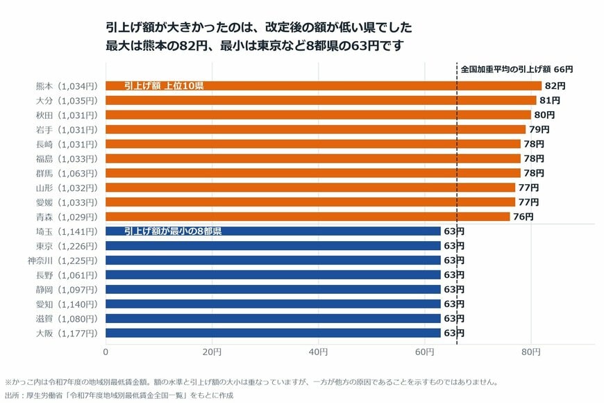 【図表2】引上げ額の上位10県と、引上げ額が最小の8都県