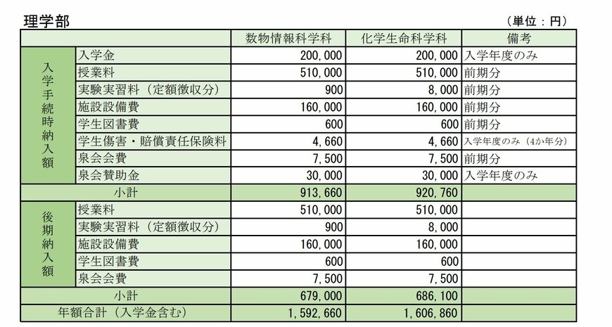 2024年度日本女子大学理学部学費