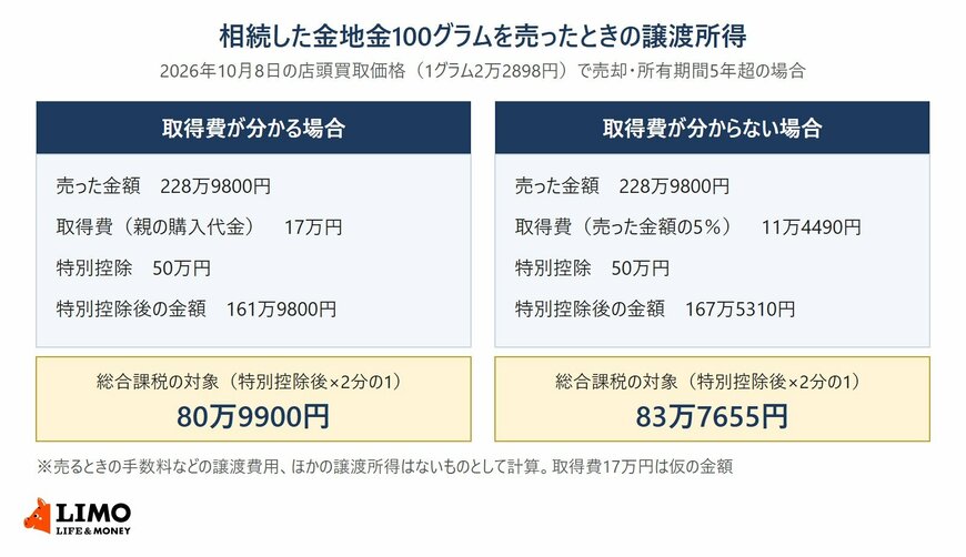 相続した金地金100グラムを1グラム2万2898円で売ると228万9800円。取得費が17万円と分かる場合は総合課税の対象が80万9900円、取得費が分からず5％の11万4490円を使う場合は83万7655円
