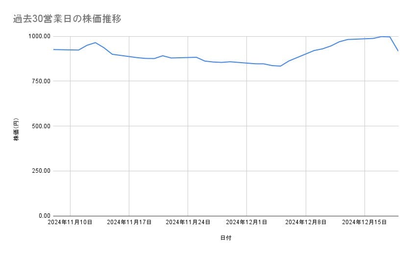 楽天グループの株価推移（過去30営業日）