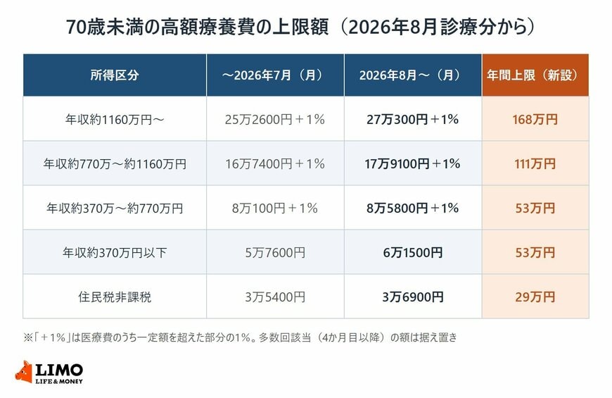 70歳未満の所得区分ごとに、2026年7月までと8月からの高額療養費の月の上限額、新設された年間上限を比べた表