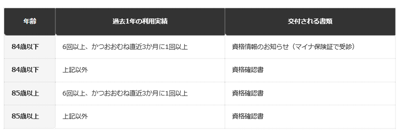 出所：東京都後期高齢者医療広域連合「資格確認書」、新宿区「資格確認書および資格情報のお知らせについて」を基に作成